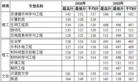 多少分上福州大学？这些数据不容错过！