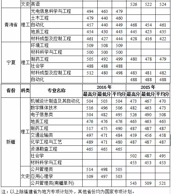 多少分上福州大学？这些数据不容错过！