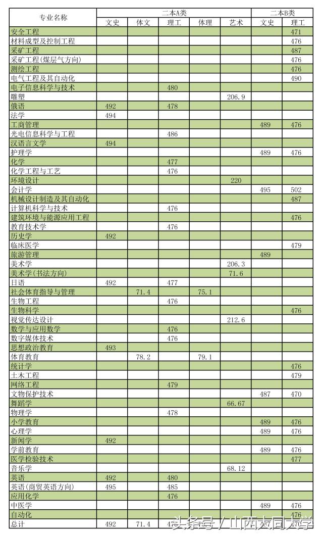 权威发布｜山西大同大学2017年招生计划及近三年录取分数线