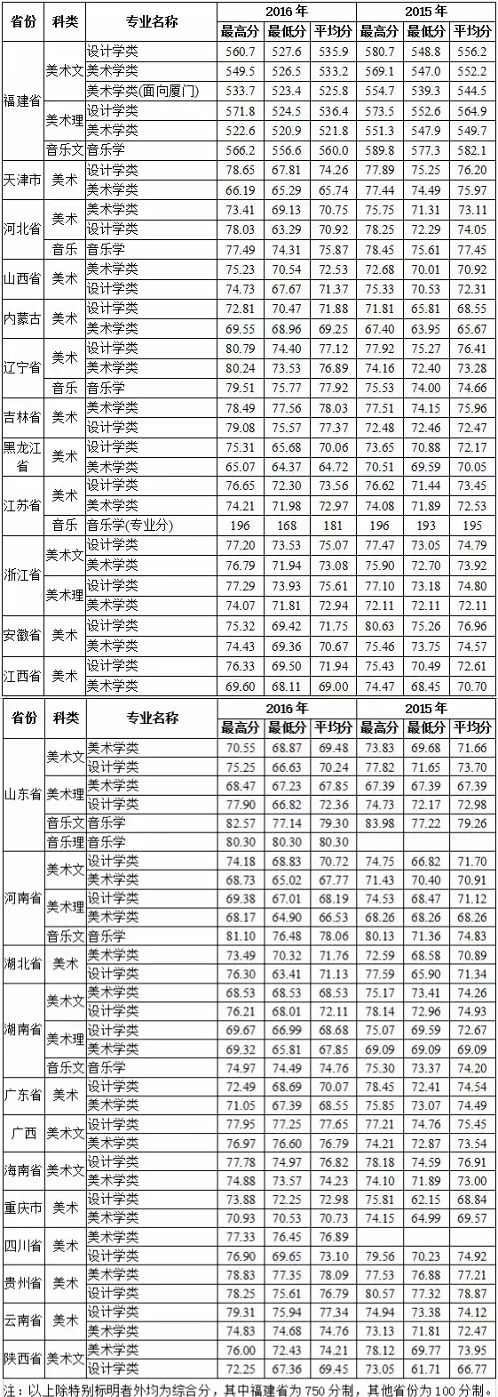 多少分上福州大学？这些数据不容错过！