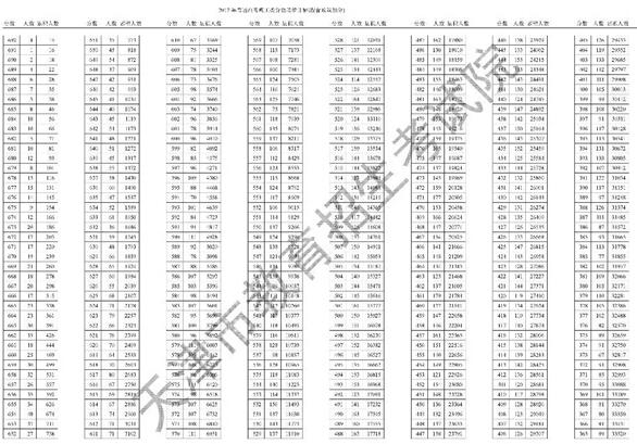 号外：2017天津高考分数线如期发布！考生们今晚6点后可查分