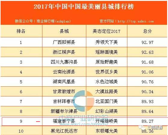 重磅！2017中国最美县城排行榜出炉！泰宁排名全国第9！