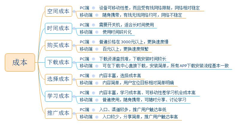 从成本、用户和产品说起，PC端和移动端有哪些区别？