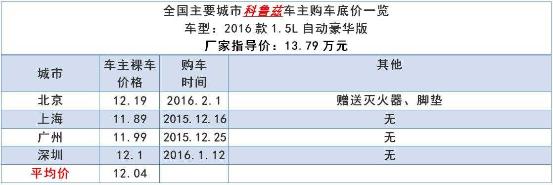 全国主要城市 雪佛兰科鲁兹车主购车底价一览