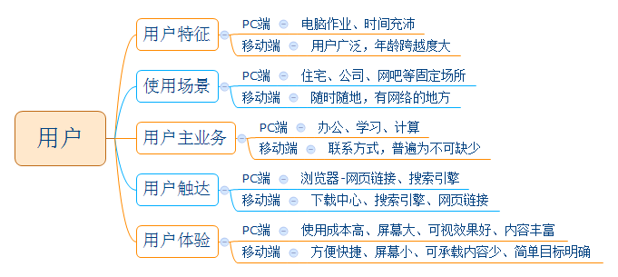 从成本、用户和产品说起，PC端和移动端有哪些区别？
