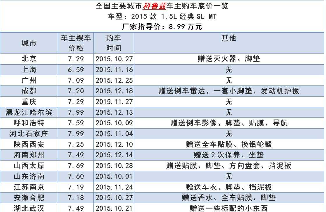 全国主要城市 雪佛兰科鲁兹车主购车底价一览