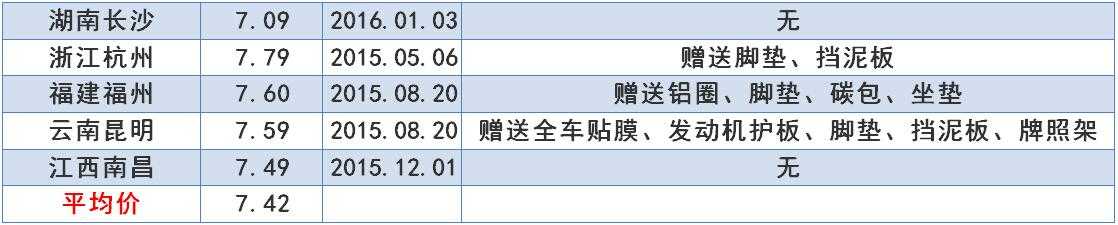 全国主要城市 雪佛兰科鲁兹车主购车底价一览