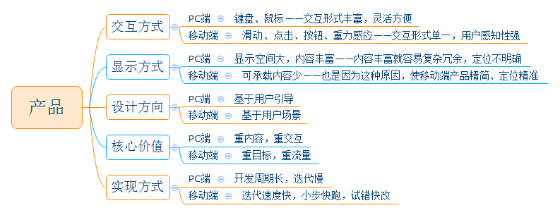从成本、用户和产品说起，PC端和移动端有哪些区别？