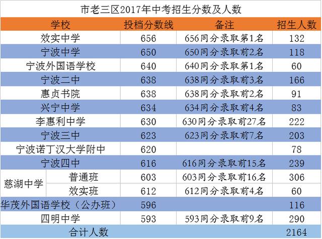 2017浙江省各市中考分数线汇总