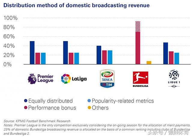 英超收视率怎么算(科学分配转播权收入是门道，看看欧洲足球五大联赛是怎么做的)