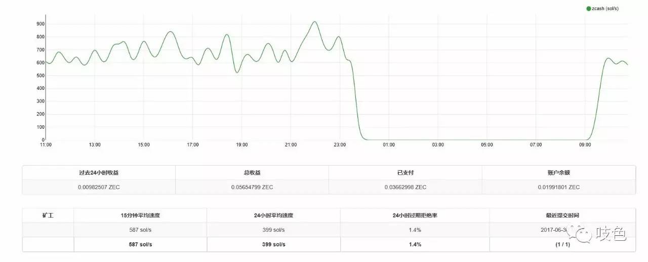 好奇宝宝真实体验：“挖矿”（例比特币）日赚外快（？）元经验分享