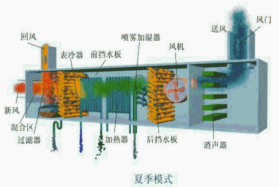 组合式空调机组性能设计应用手册