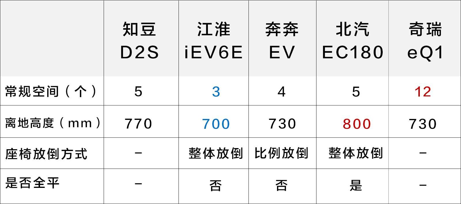 6万左右，中国最火、最便宜的5款纯电动汽车同场PK，谁最值得买？