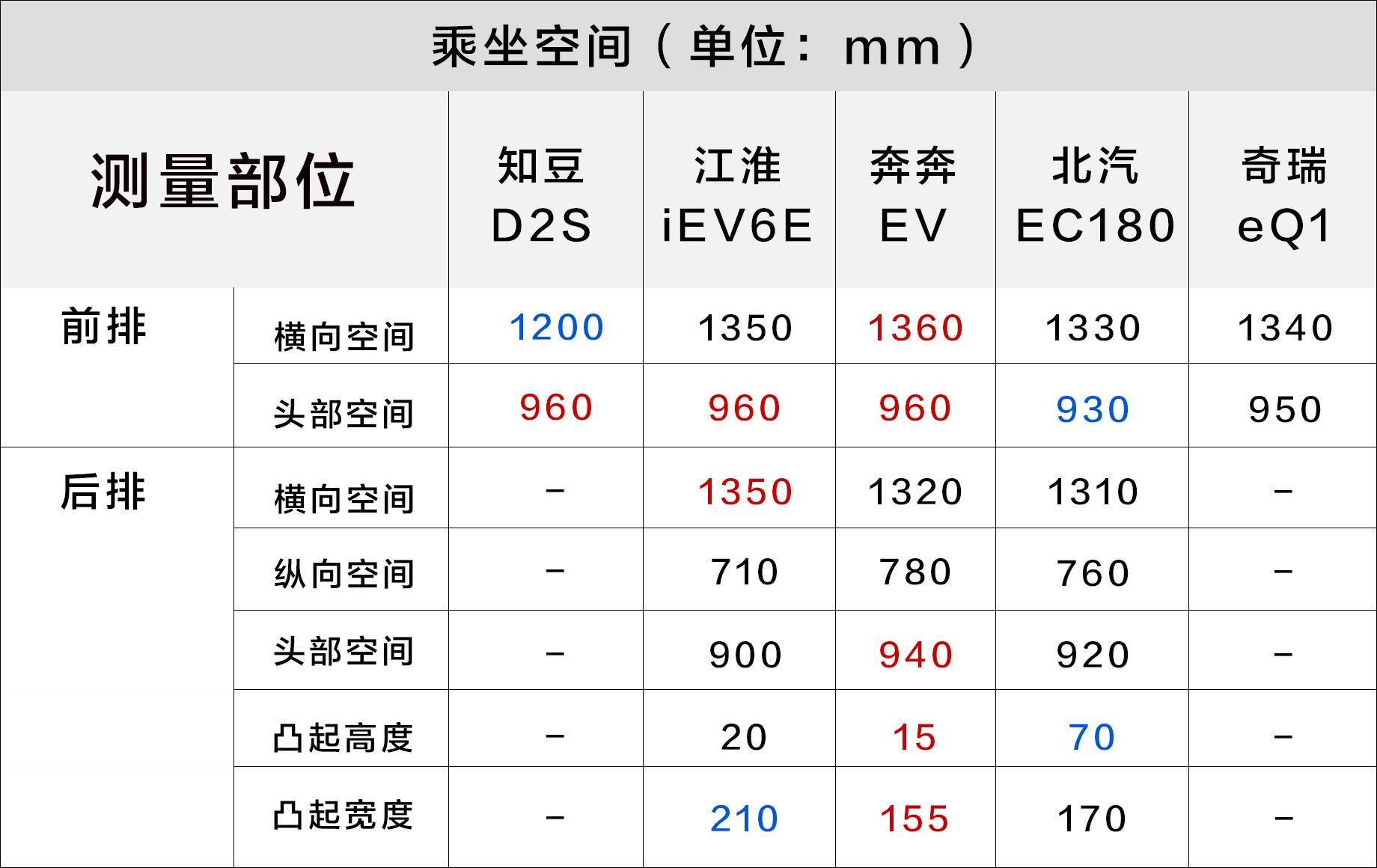6万左右，中国最火、最便宜的5款纯电动汽车同场PK，谁最值得买？