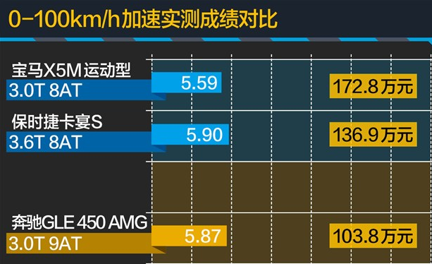 91万拿下的奔驰GLE450AMG 速度秒杀保时捷卡宴TurboS