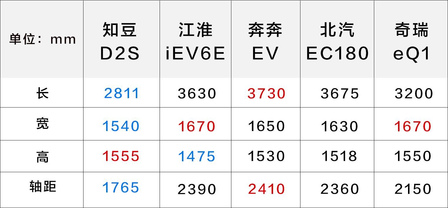 6万左右，中国最火、最便宜的5款纯电动汽车同场PK，谁最值得买？