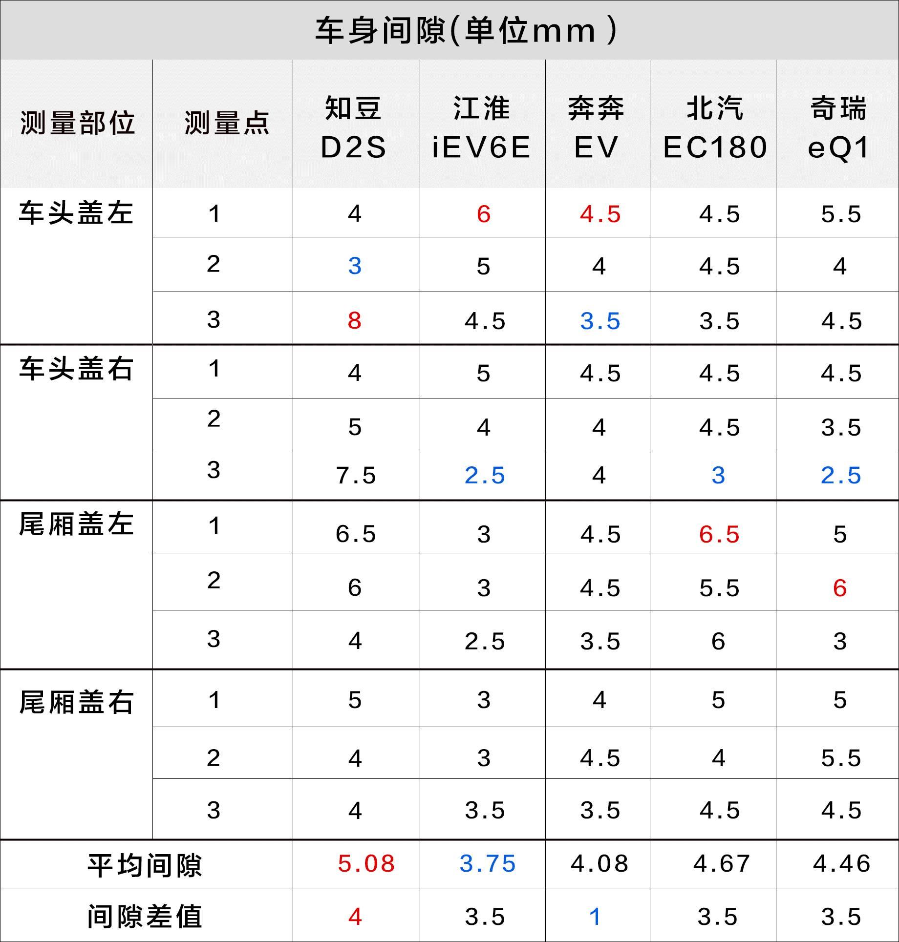 6万左右，中国最火、最便宜的5款纯电动汽车同场PK，谁最值得买？
