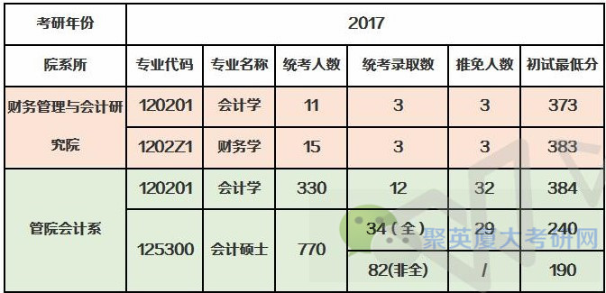 2015-2017厦门大学考研报录比第13弹！财会院和会计系篇！