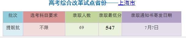 华师大、上外、上师大和海洋大学公布2017年提前批上海录取分数线