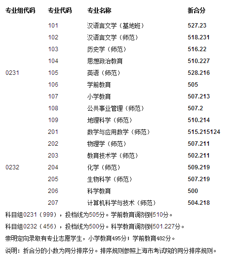 华师大、上外、上师大和海洋大学公布2017年提前批上海录取分数线