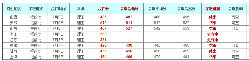 华师大、上外、上师大和海洋大学公布2017年提前批上海录取分数线