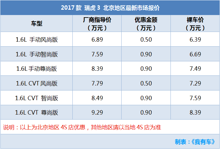 哈弗H2降1万瑞虎3降9千，三款小型SUV最低5.58万，哪款性价比高？