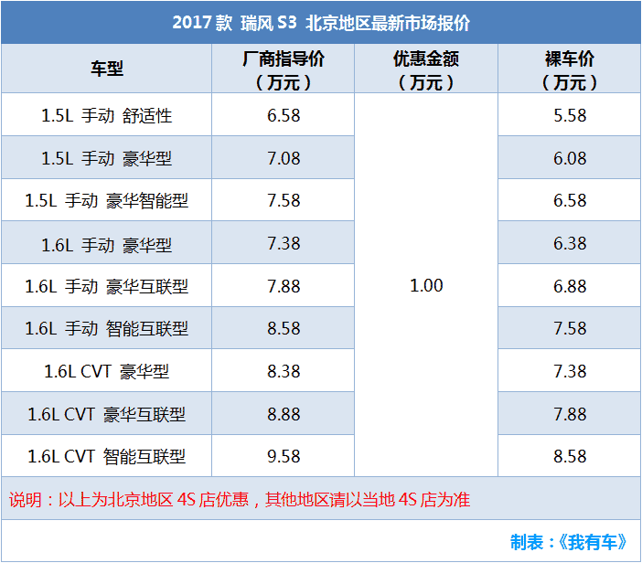 哈弗H2降1万瑞虎3降9千，三款小型SUV最低5.58万，哪款性价比高？