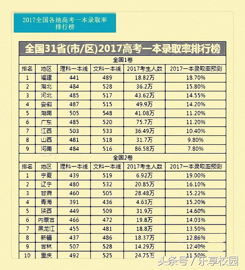 全国各省市2017高考一本录取率排行榜，录取率最低的是哪个地区？