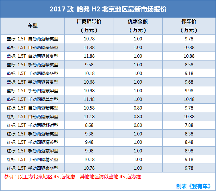 哈弗H2降1万瑞虎3降9千，三款小型SUV最低5.58万，哪款性价比高？