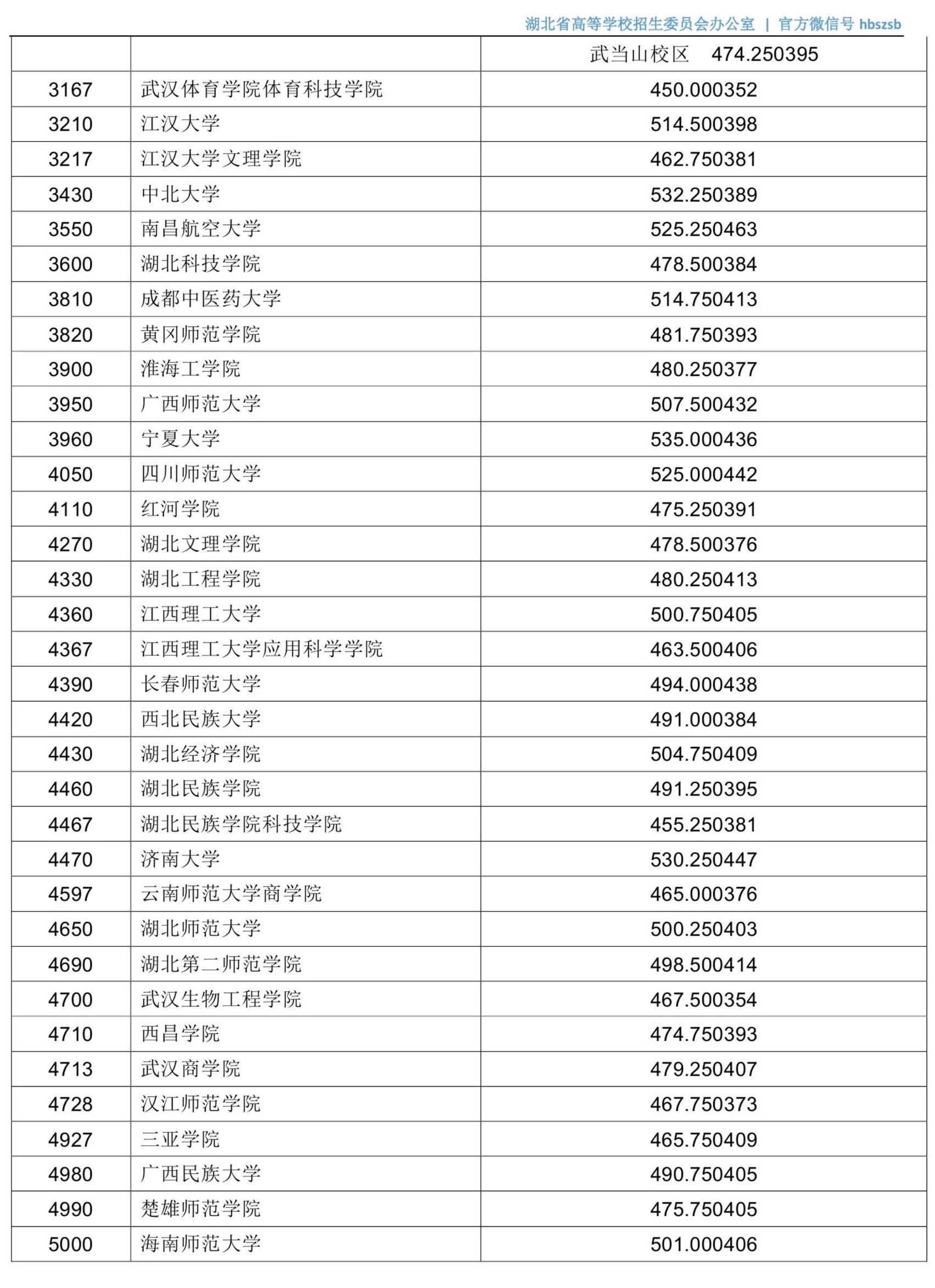 湖北军校体艺等类高招投档启动，15日下午将征集志愿（附投档线）