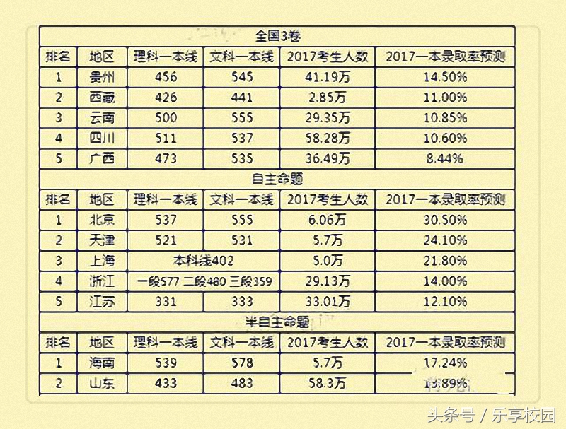 全国各省市2017高考一本录取率排行榜，录取率最低的是哪个地区？