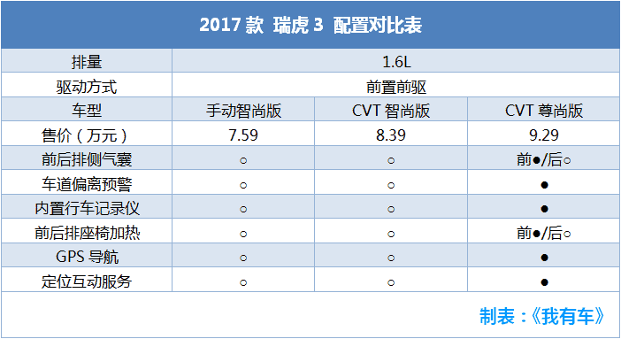 哈弗H2降1万瑞虎3降9千，三款小型SUV最低5.58万，哪款性价比高？