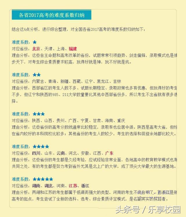 全国各省市2017高考一本录取率排行榜，录取率最低的是哪个地区？