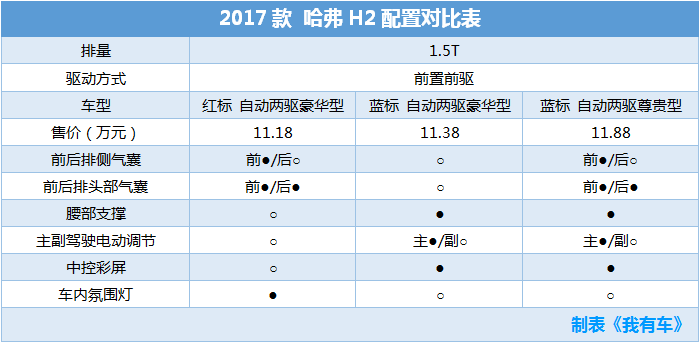 哈弗H2降1万瑞虎3降9千，三款小型SUV最低5.58万，哪款性价比高？