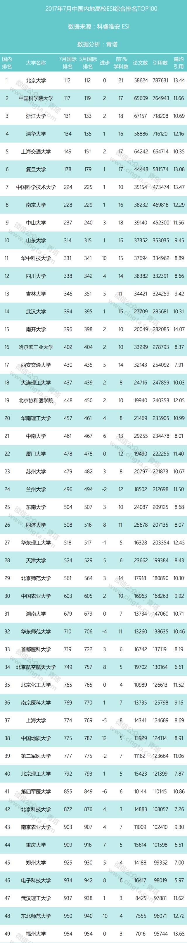 超过清华！最新ESI中国大学综合排名，浙大稳居全国第三！