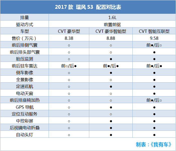 哈弗H2降1万瑞虎3降9千，三款小型SUV最低5.58万，哪款性价比高？