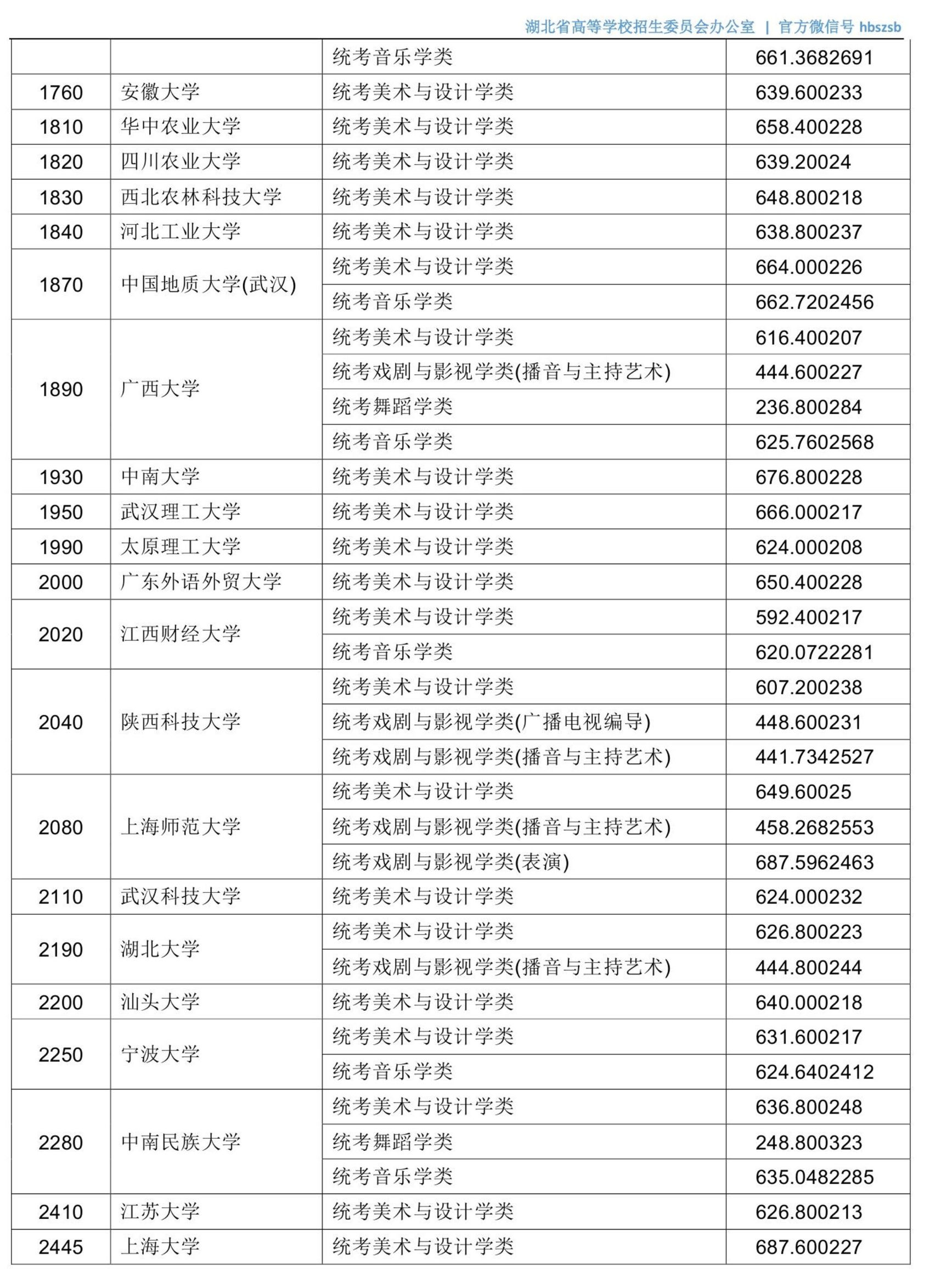 湖北军校体艺等类高招投档启动，15日下午将征集志愿（附投档线）
