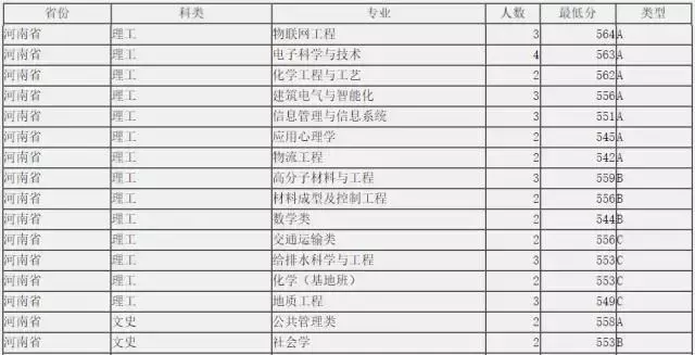 2017准福大人关注！福州大学2017年部分录取分数陆续出炉！
