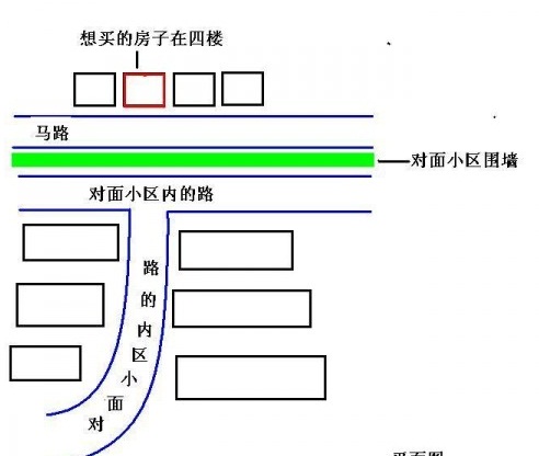 买高层，你不知道的风水学！