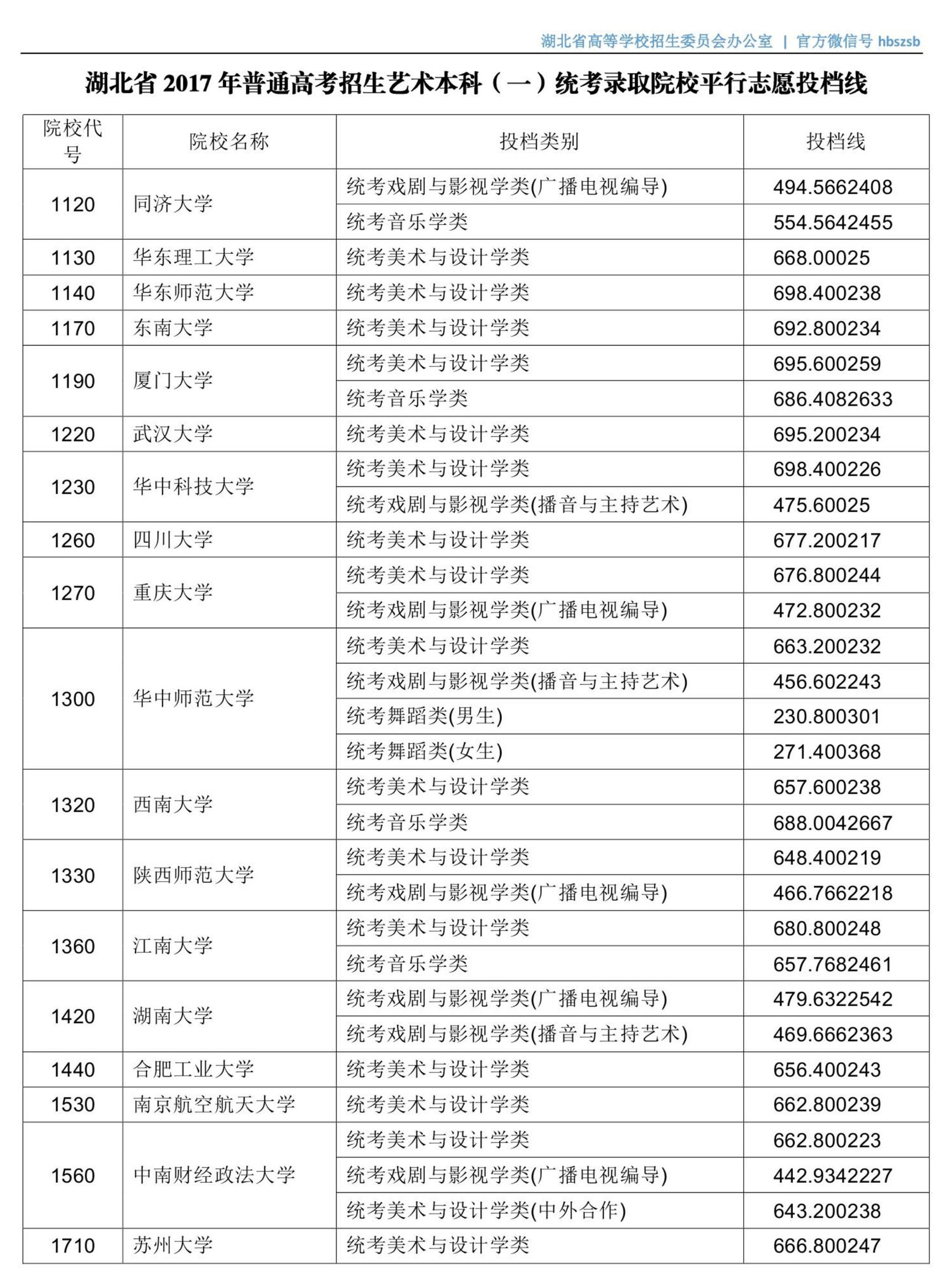 湖北军校体艺等类高招投档启动，15日下午将征集志愿（附投档线）