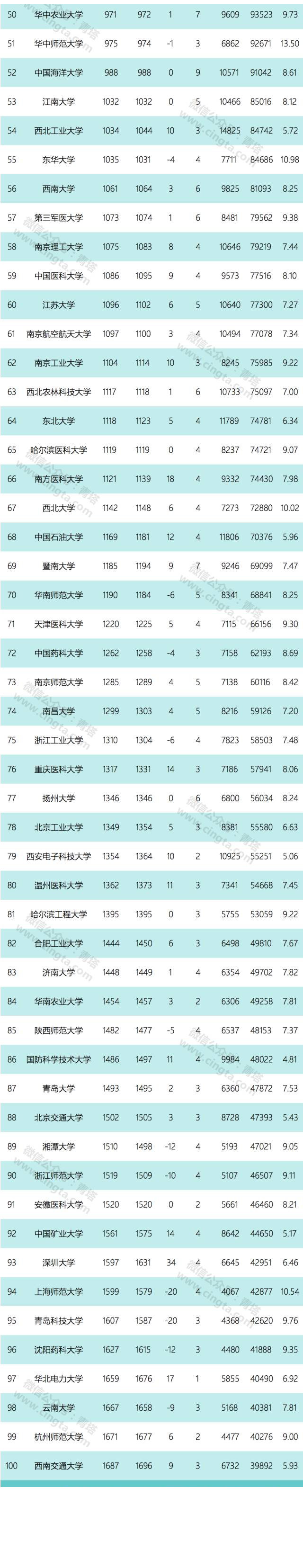 超过清华！最新ESI中国大学综合排名，浙大稳居全国第三！