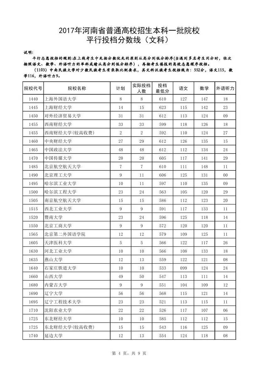 快讯：2017河南一本投档线公布，清华理科673、文科662双双最高，郑大理科561分！