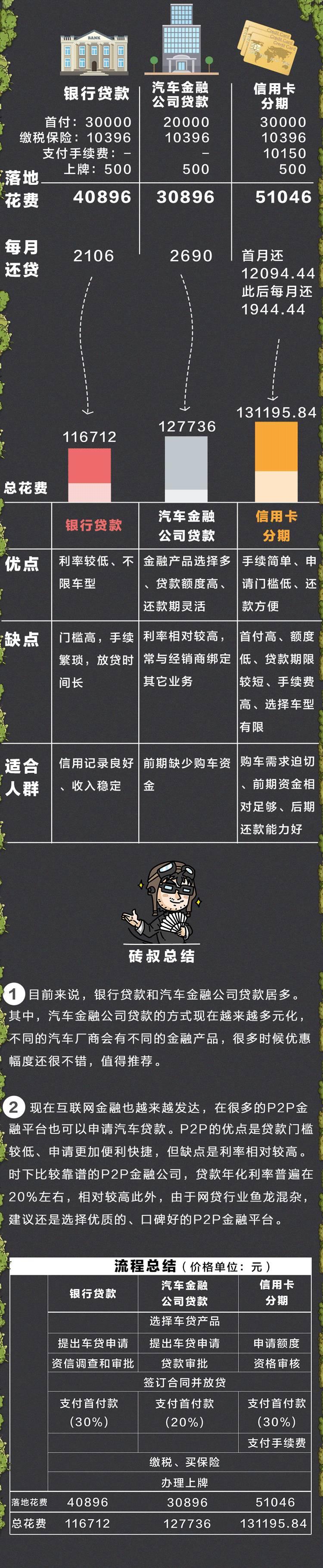 买汽车贷款,买汽车贷款有利息吗