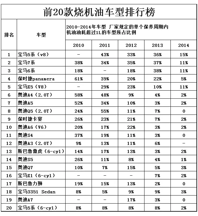 最烧烧烧机油的8大车型