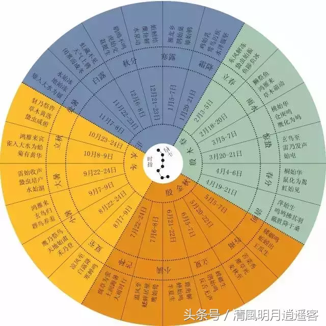 “天极、三垣、二十八宿”这才是中国人自己的星座，不要再看西方的了