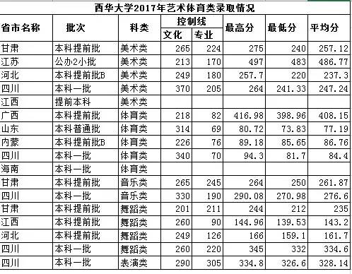 西华大学艺体类录取基本结束，点击看录取详情
