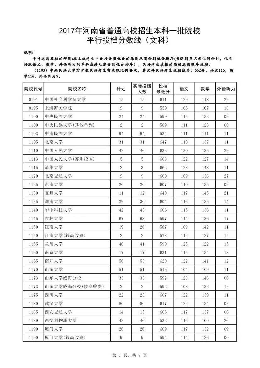 快讯：2017河南一本投档线公布，清华理科673、文科662双双最高，郑大理科561分！