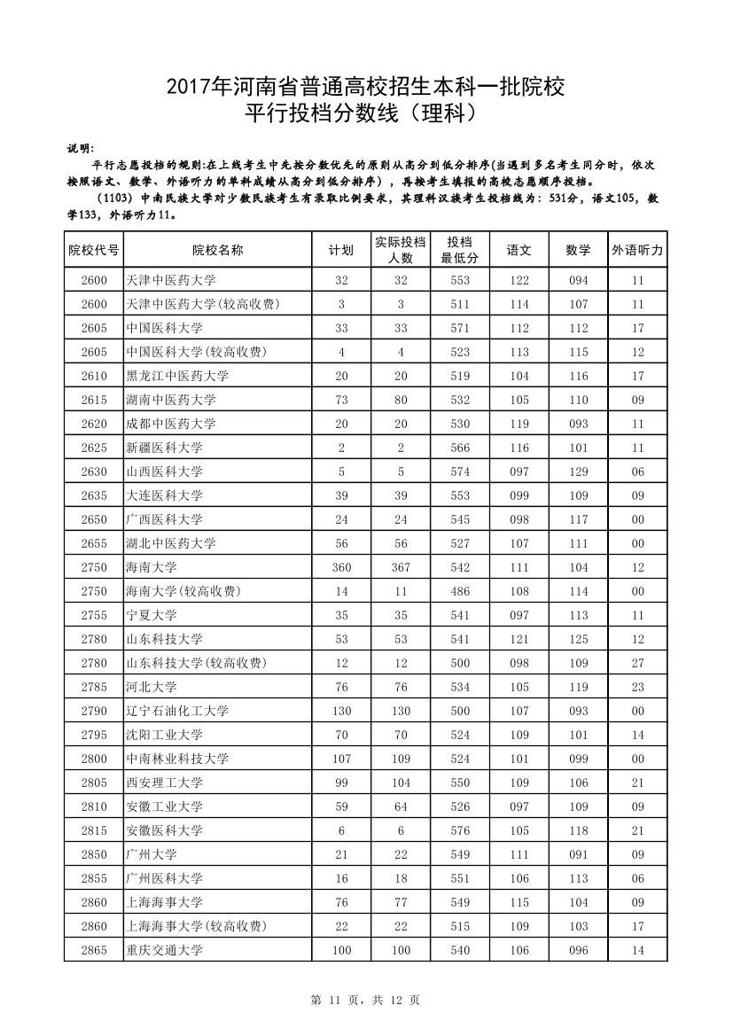 快讯：2017河南一本投档线公布，清华理科673、文科662双双最高，郑大理科561分！