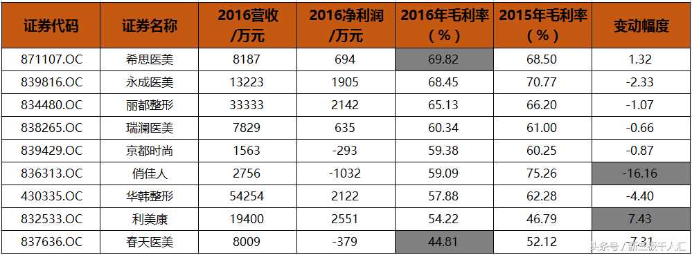 玻尿酸一针800到10000，医美行业都暴利？你可能猜错了