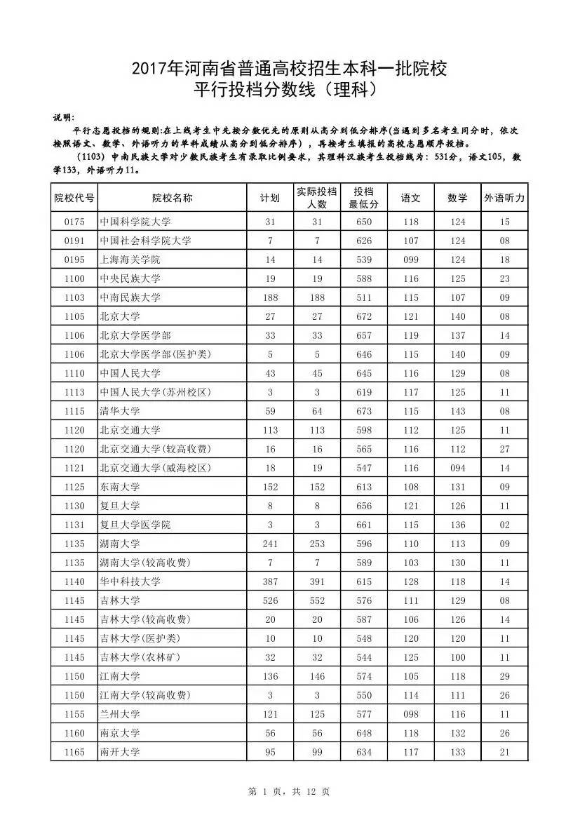 2017河南高考各高校投档线（快讯）